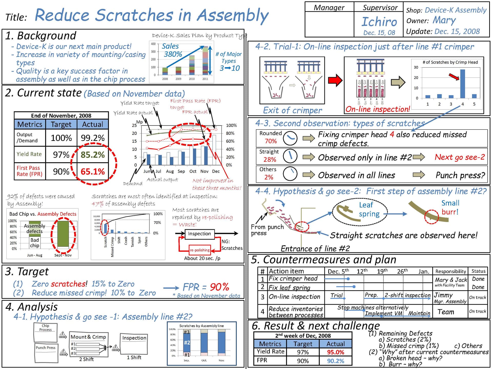 A3 Study Notes Sample A3 Reports | A3 Thinking | A3 Thinking