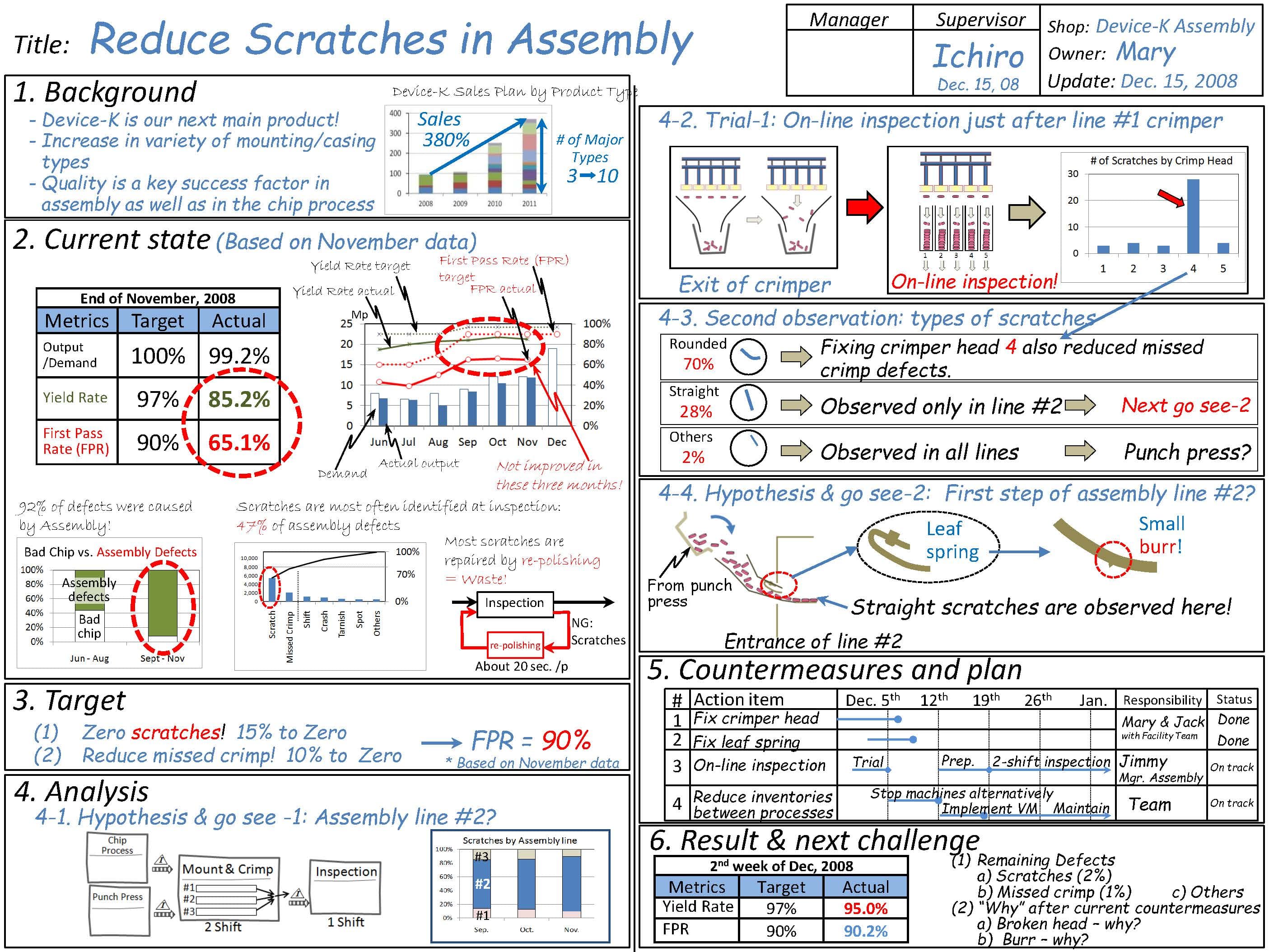 A3 Method Example Sample A3 Reports | A3 Thinking | A3 Thinking
