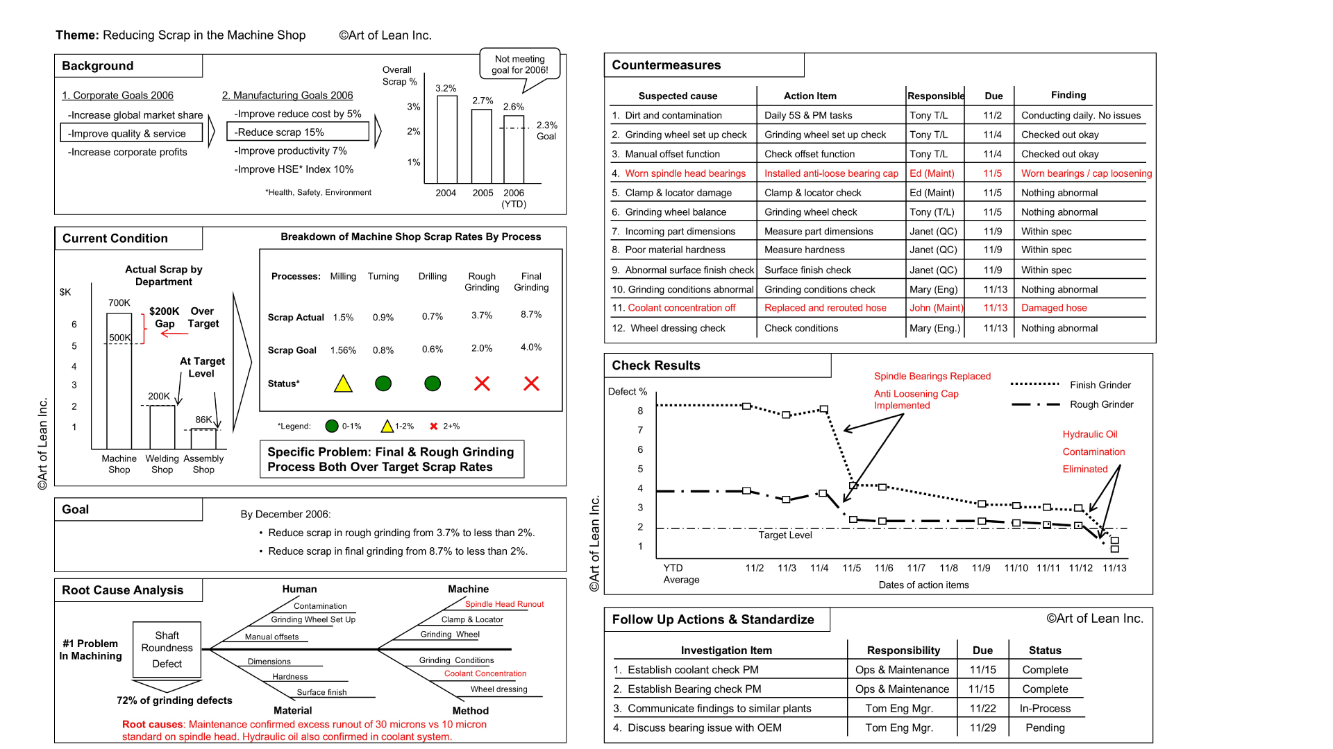 Problem Solving Grind Sample A3 Reports | A3 Thinking | A3 Thinking
